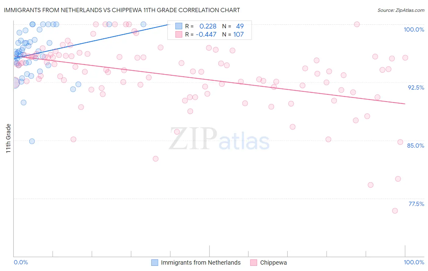 Immigrants from Netherlands vs Chippewa 11th Grade