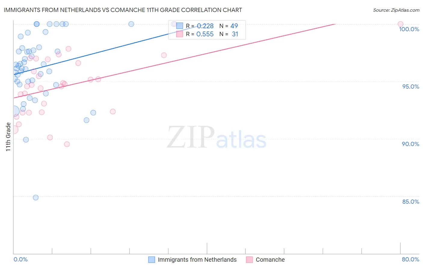 Immigrants from Netherlands vs Comanche 11th Grade