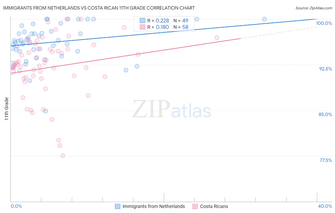Immigrants from Netherlands vs Costa Rican 11th Grade