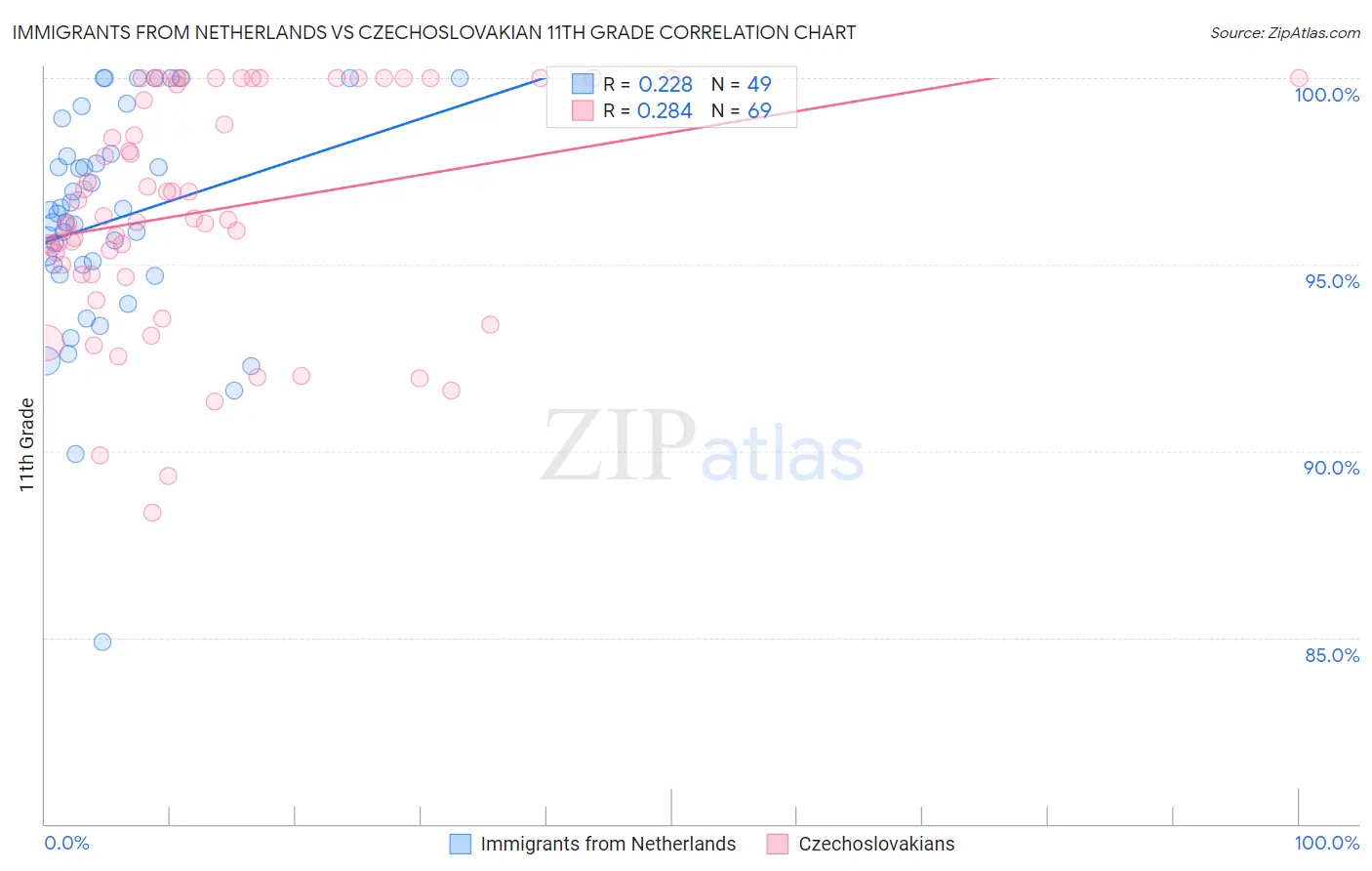 Immigrants from Netherlands vs Czechoslovakian 11th Grade
