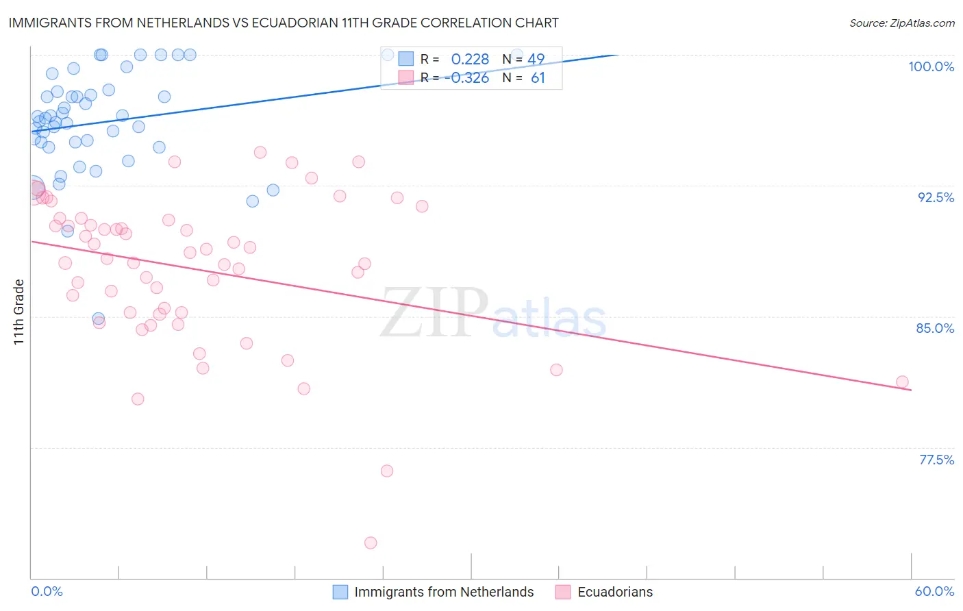 Immigrants from Netherlands vs Ecuadorian 11th Grade