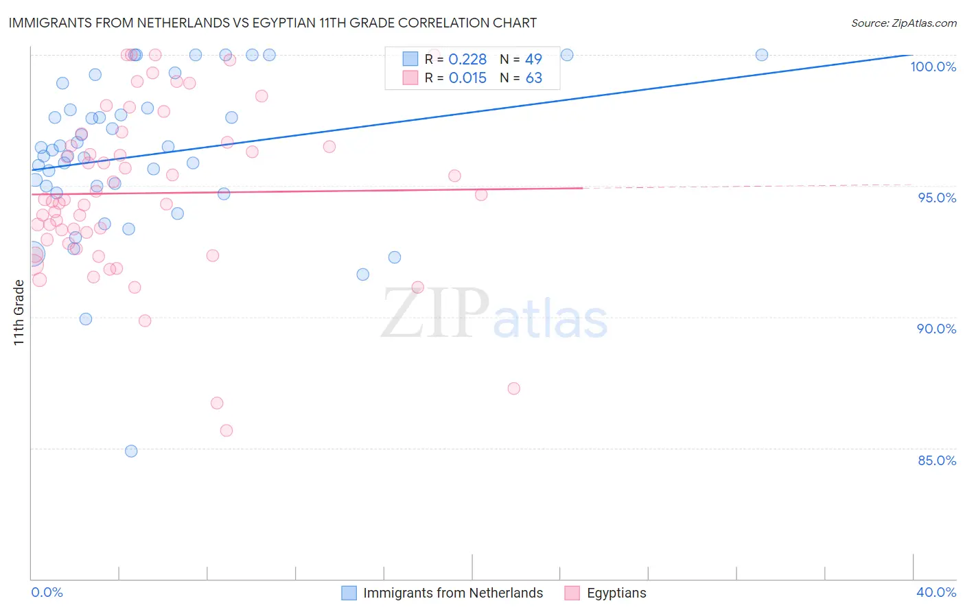 Immigrants from Netherlands vs Egyptian 11th Grade
