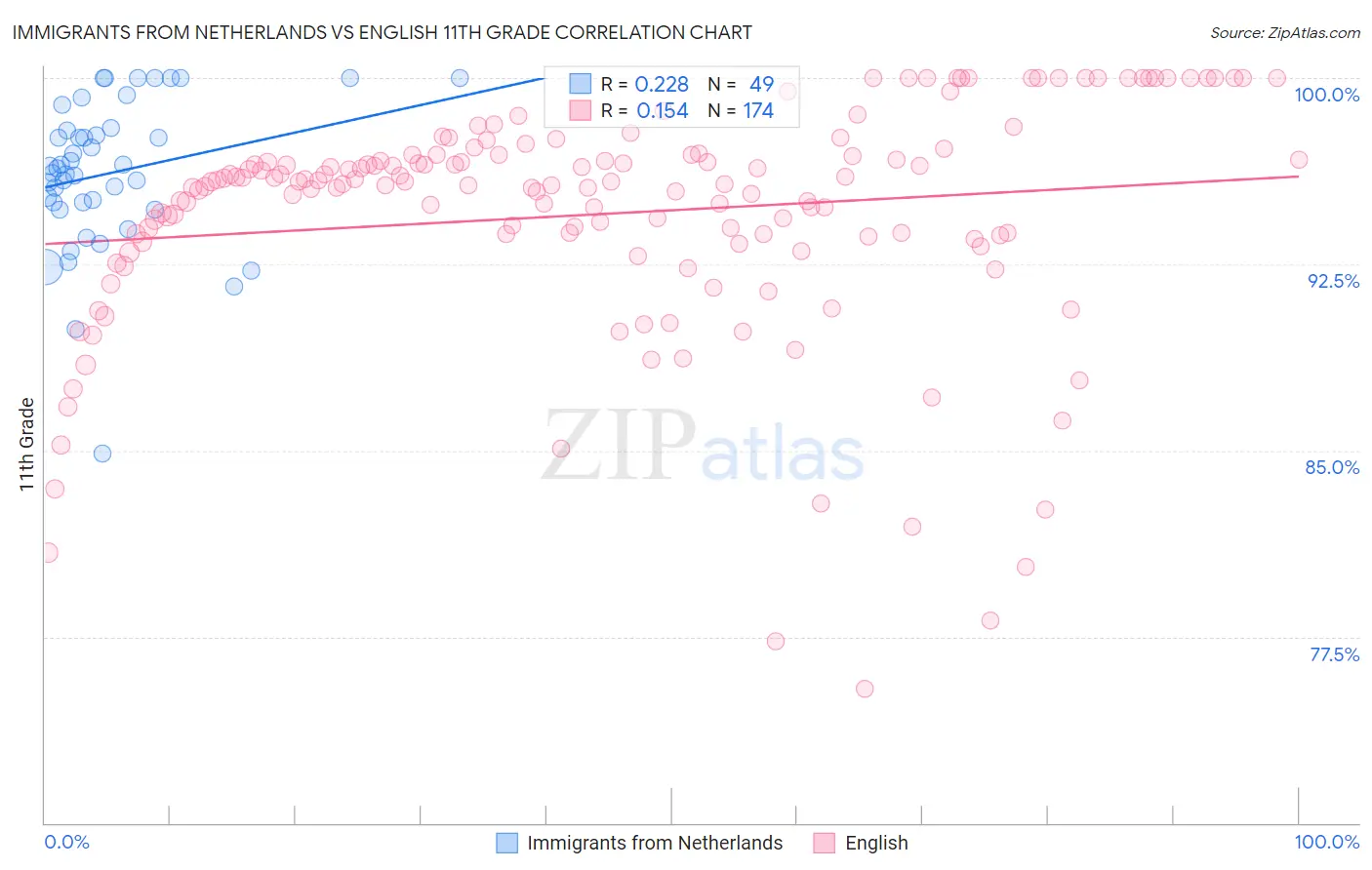 Immigrants from Netherlands vs English 11th Grade