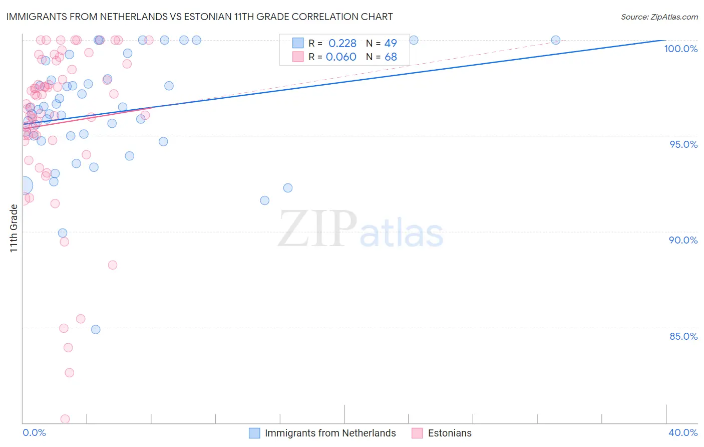 Immigrants from Netherlands vs Estonian 11th Grade