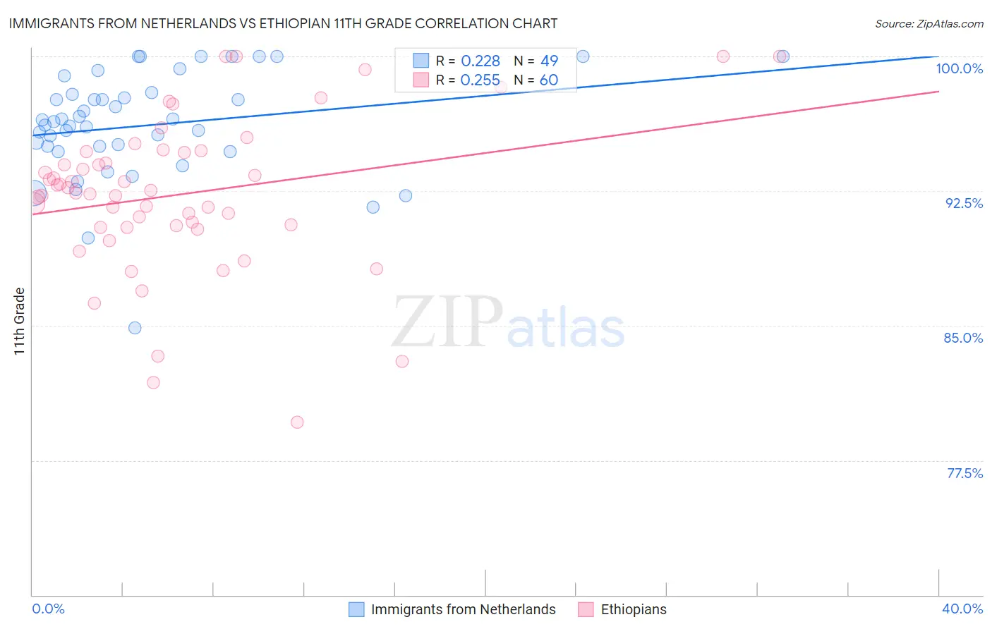 Immigrants from Netherlands vs Ethiopian 11th Grade