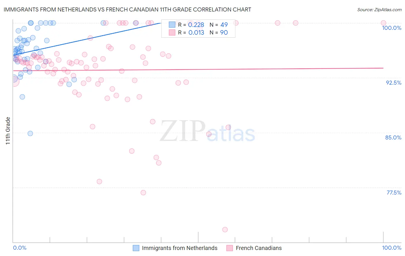 Immigrants from Netherlands vs French Canadian 11th Grade