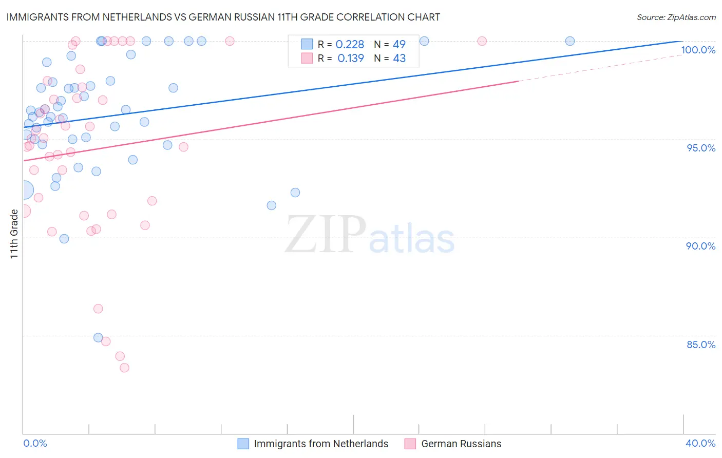Immigrants from Netherlands vs German Russian 11th Grade