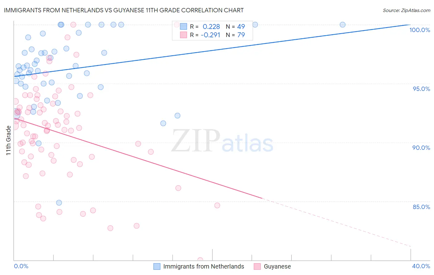 Immigrants from Netherlands vs Guyanese 11th Grade