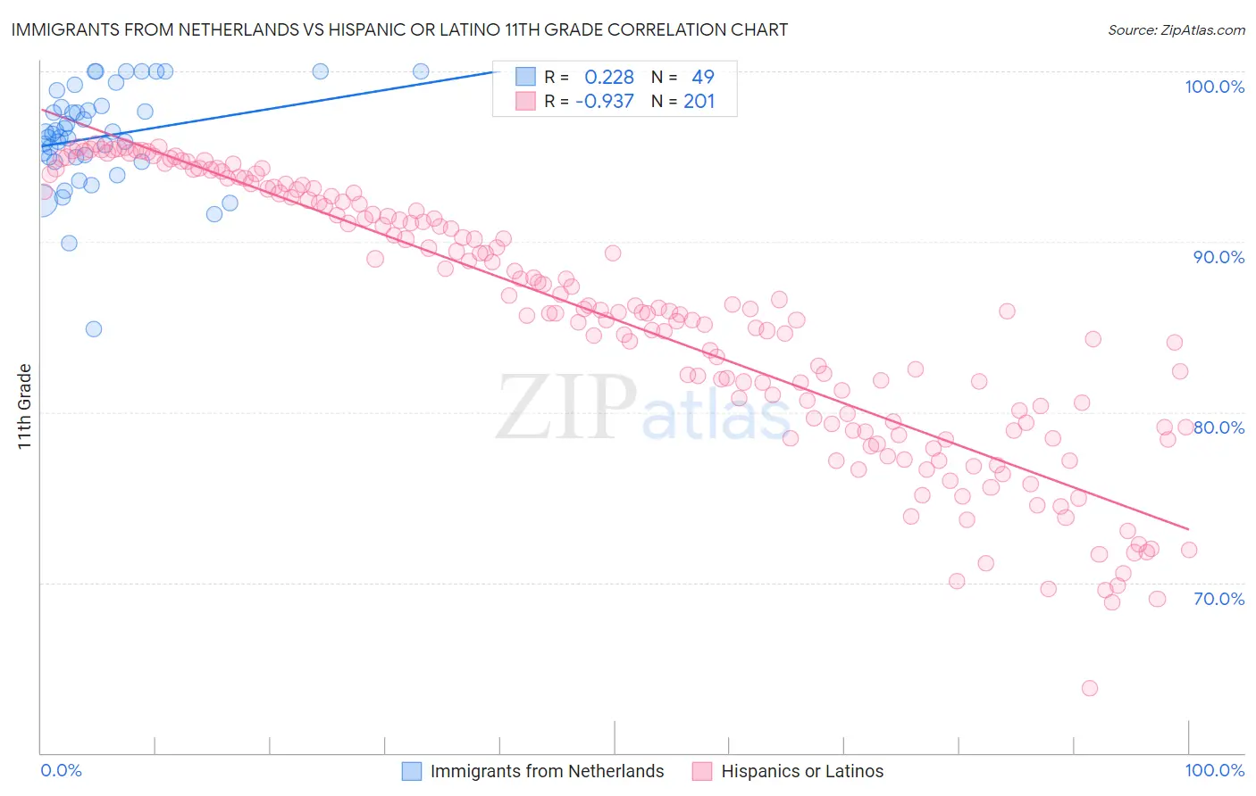 Immigrants from Netherlands vs Hispanic or Latino 11th Grade
