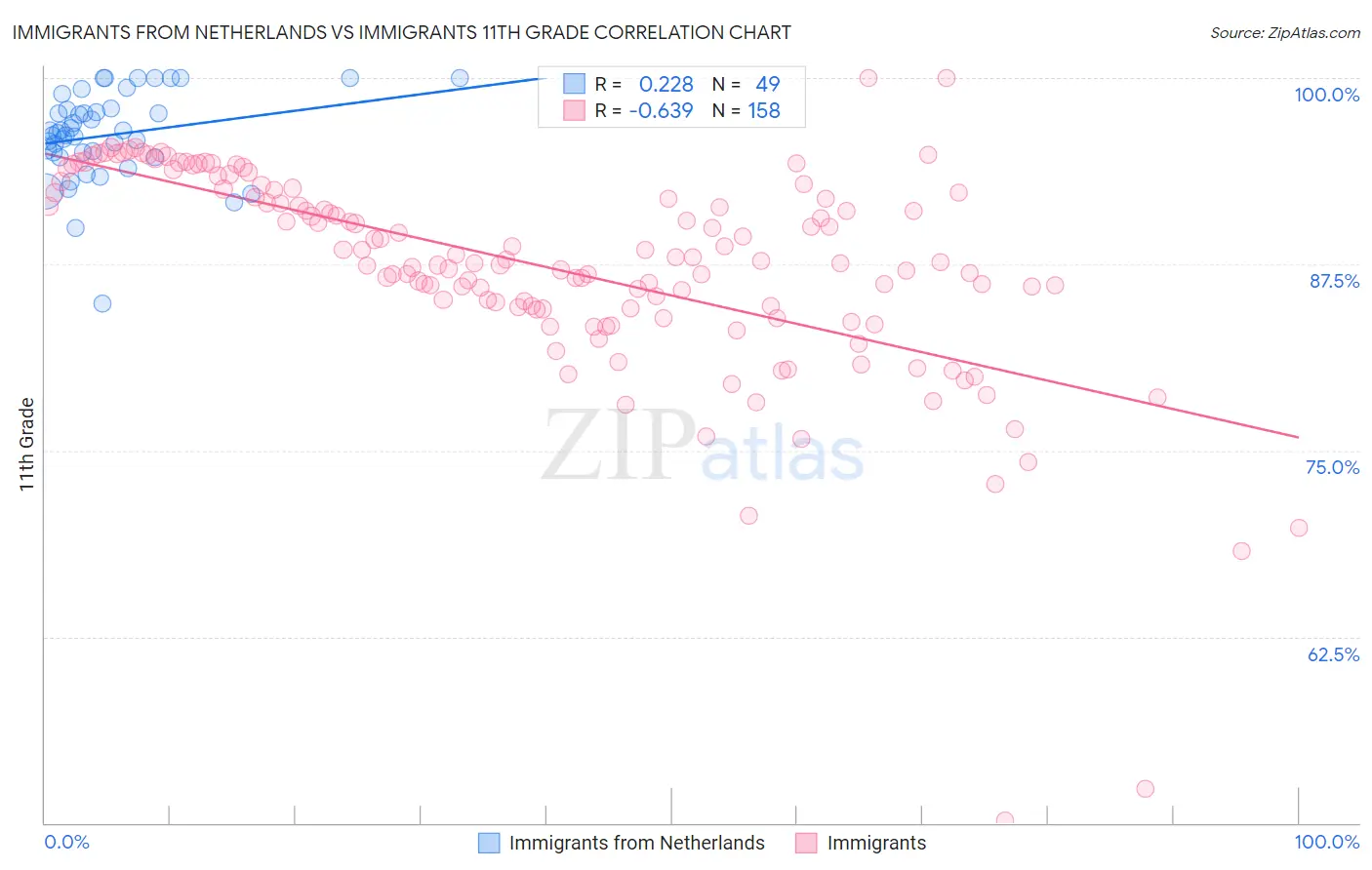 Immigrants from Netherlands vs Immigrants 11th Grade