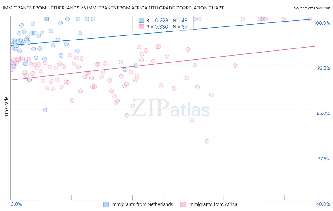 Immigrants from Netherlands vs Immigrants from Africa 11th Grade