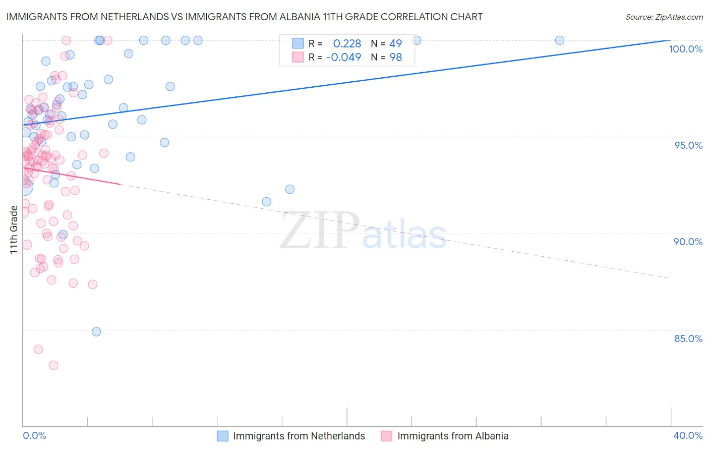 Immigrants from Netherlands vs Immigrants from Albania 11th Grade