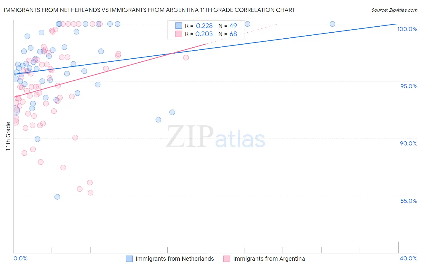 Immigrants from Netherlands vs Immigrants from Argentina 11th Grade