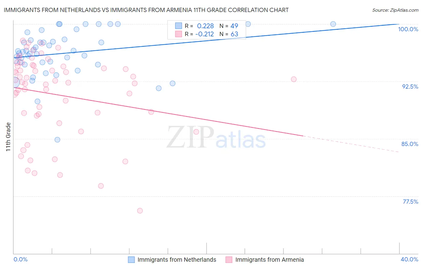 Immigrants from Netherlands vs Immigrants from Armenia 11th Grade