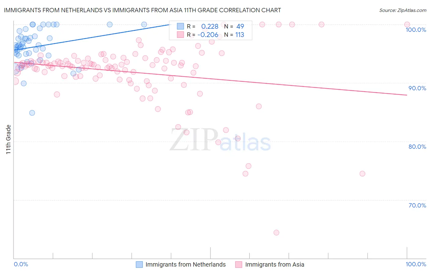 Immigrants from Netherlands vs Immigrants from Asia 11th Grade