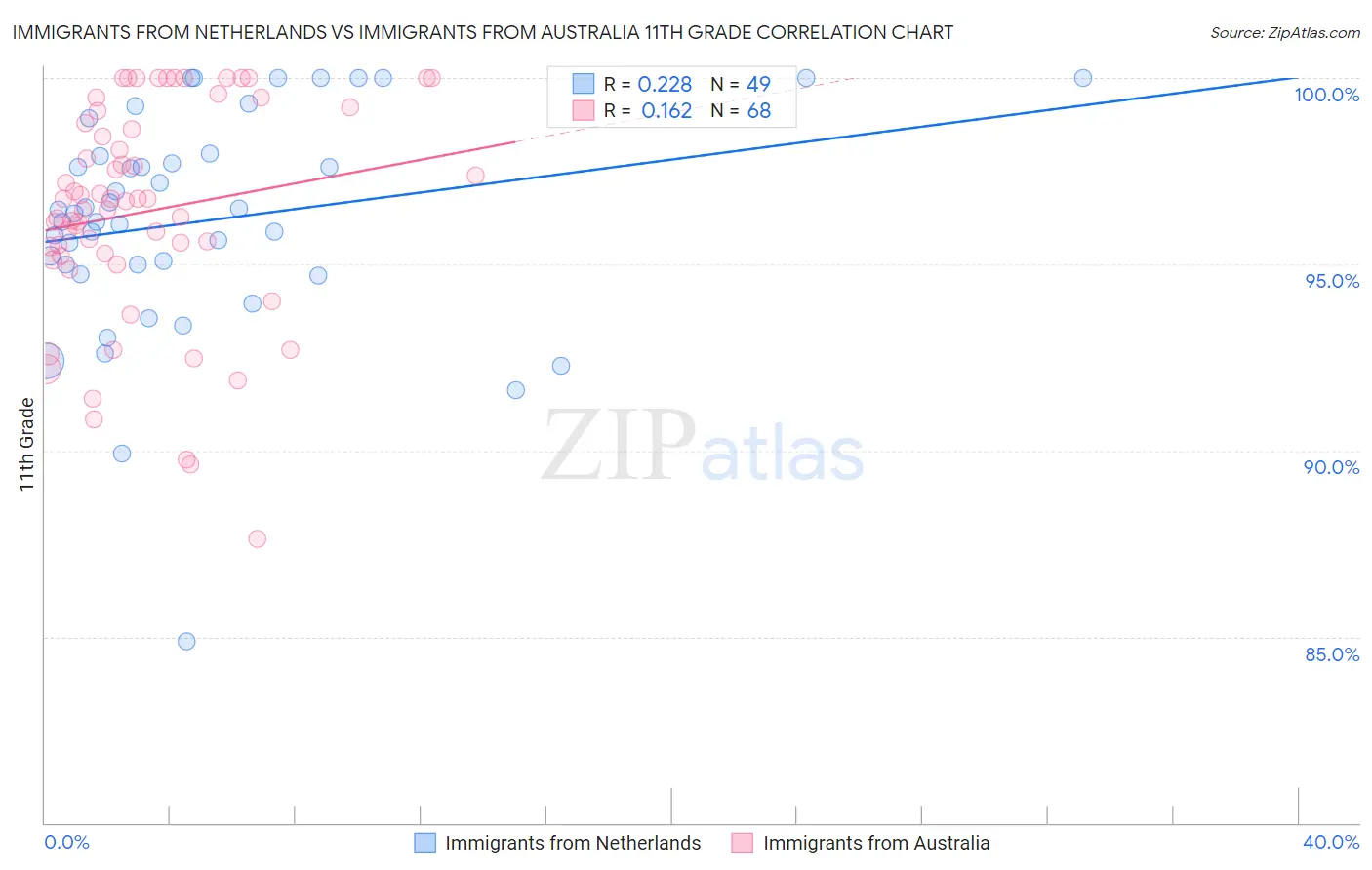 Immigrants from Netherlands vs Immigrants from Australia 11th Grade