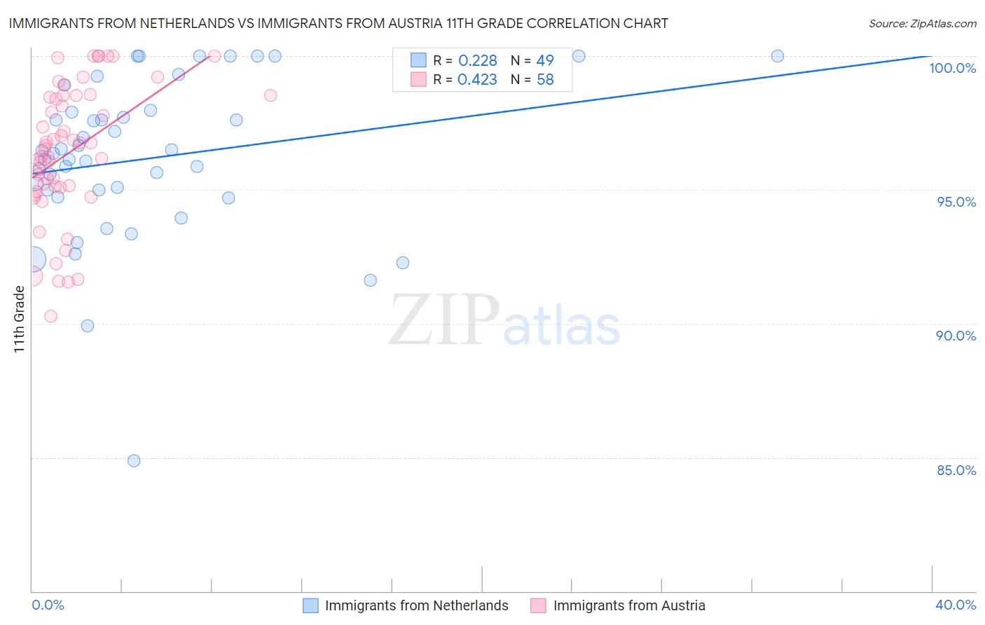 Immigrants from Netherlands vs Immigrants from Austria 11th Grade