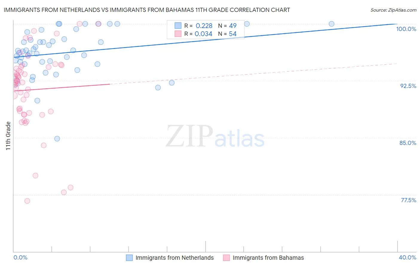 Immigrants from Netherlands vs Immigrants from Bahamas 11th Grade