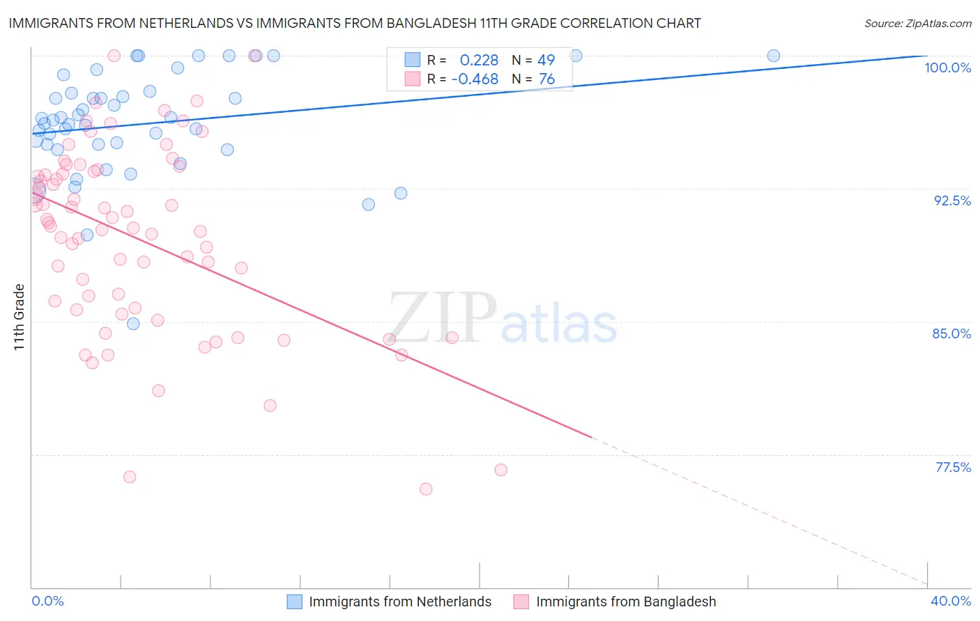 Immigrants from Netherlands vs Immigrants from Bangladesh 11th Grade