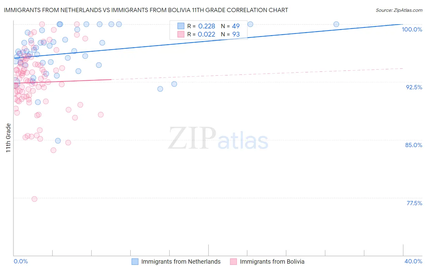 Immigrants from Netherlands vs Immigrants from Bolivia 11th Grade