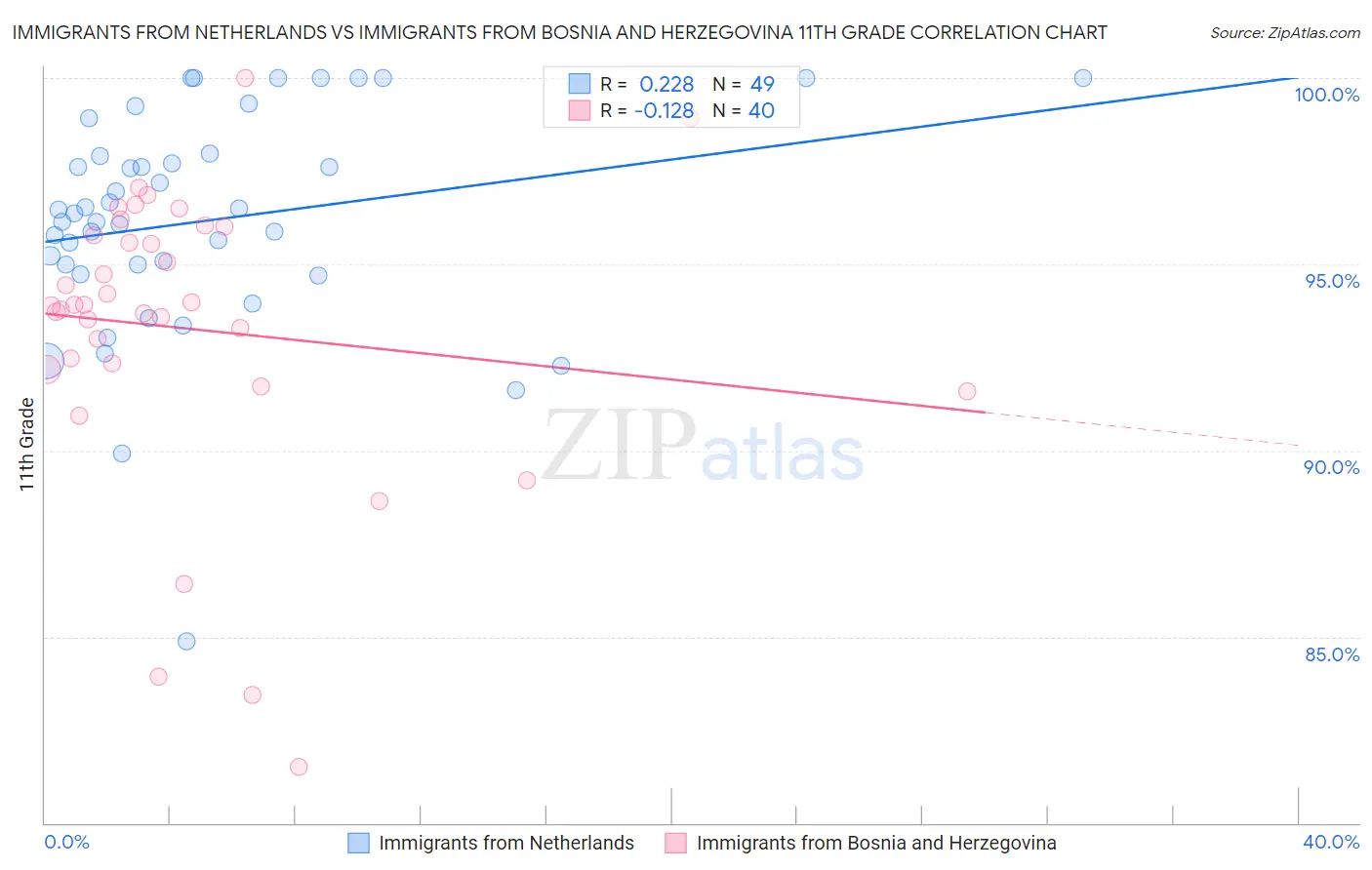 Immigrants from Netherlands vs Immigrants from Bosnia and Herzegovina 11th Grade