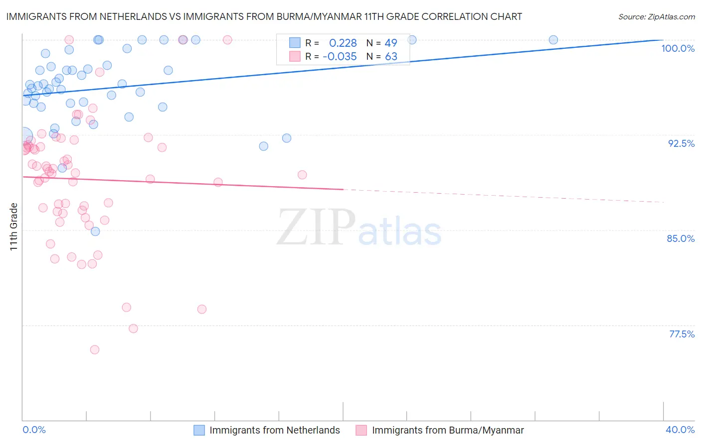 Immigrants from Netherlands vs Immigrants from Burma/Myanmar 11th Grade