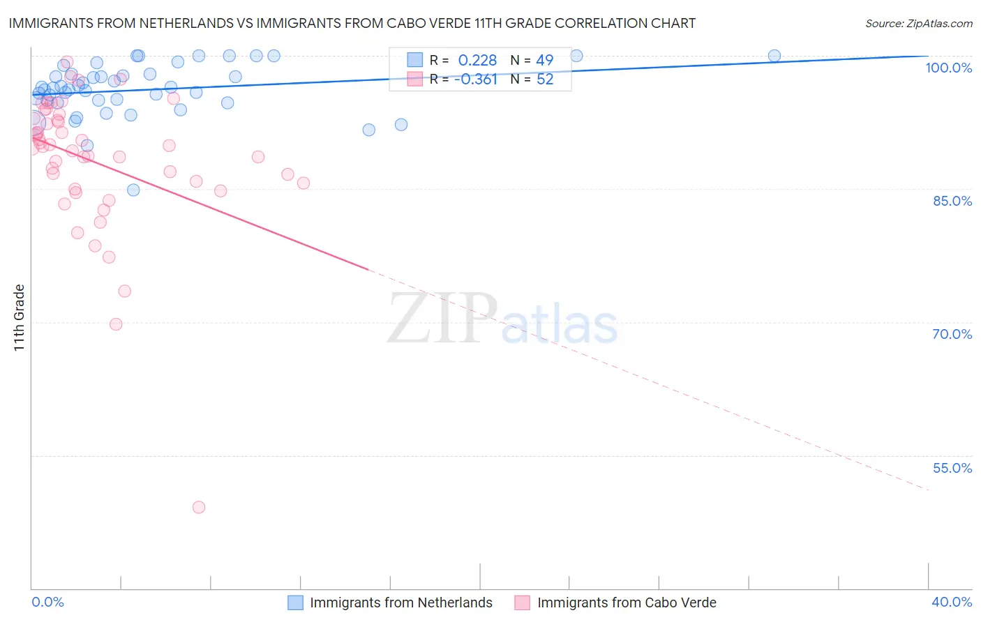 Immigrants from Netherlands vs Immigrants from Cabo Verde 11th Grade