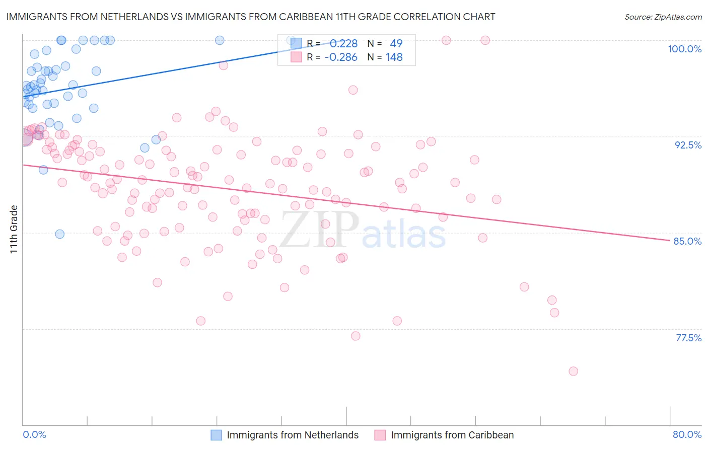 Immigrants from Netherlands vs Immigrants from Caribbean 11th Grade