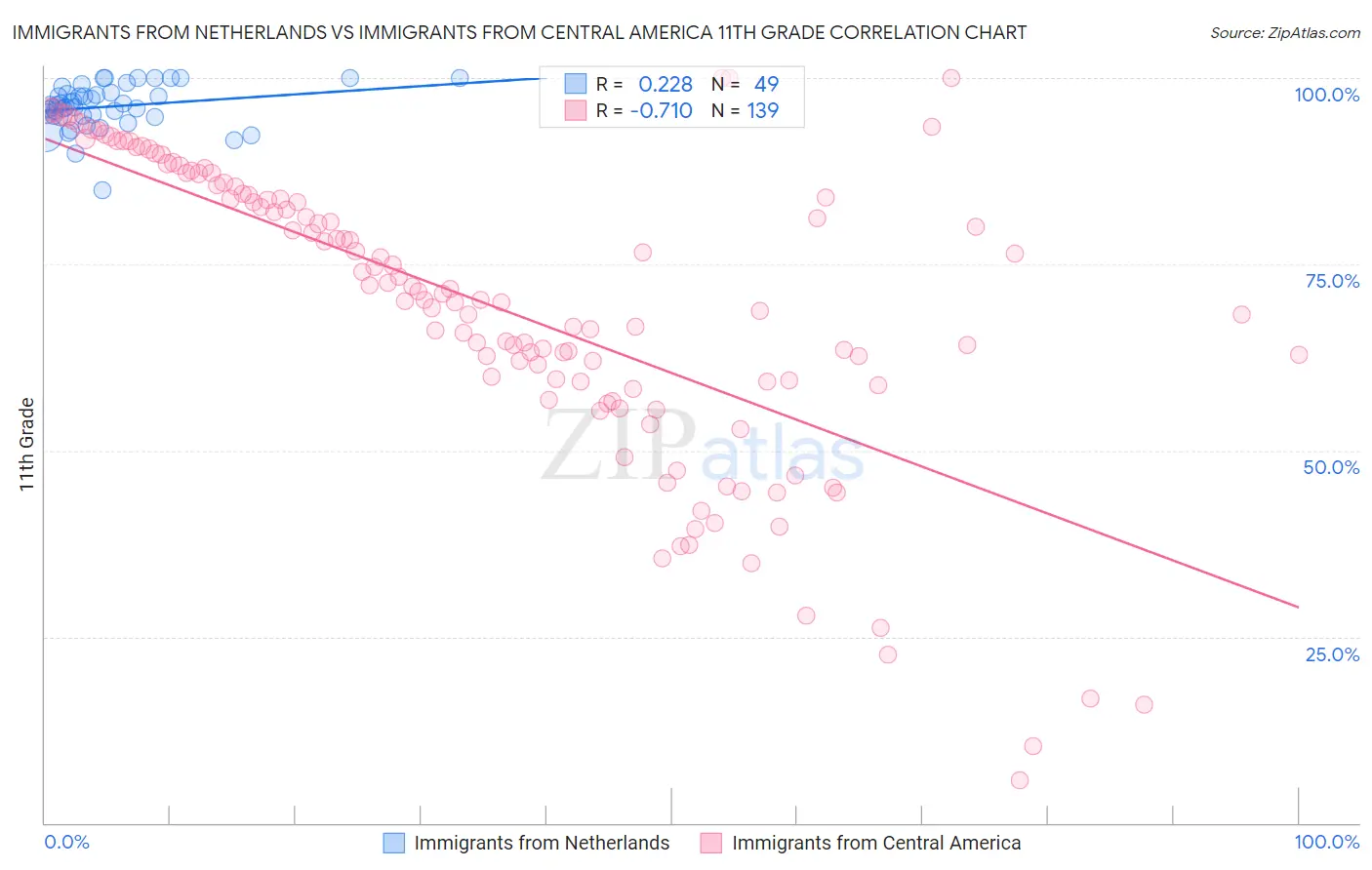 Immigrants from Netherlands vs Immigrants from Central America 11th Grade