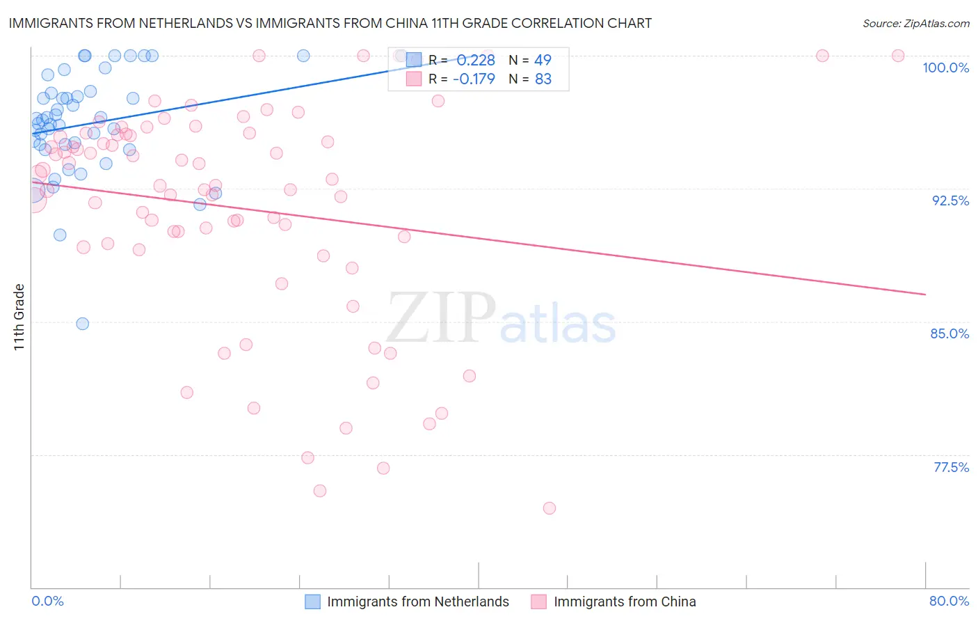 Immigrants from Netherlands vs Immigrants from China 11th Grade