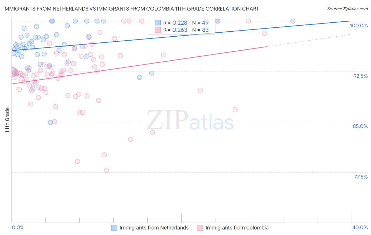 Immigrants from Netherlands vs Immigrants from Colombia 11th Grade