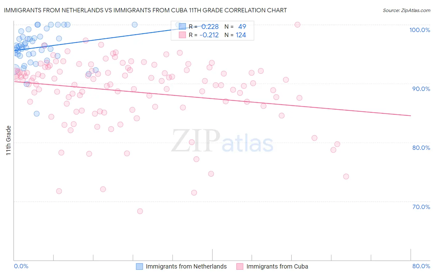 Immigrants from Netherlands vs Immigrants from Cuba 11th Grade