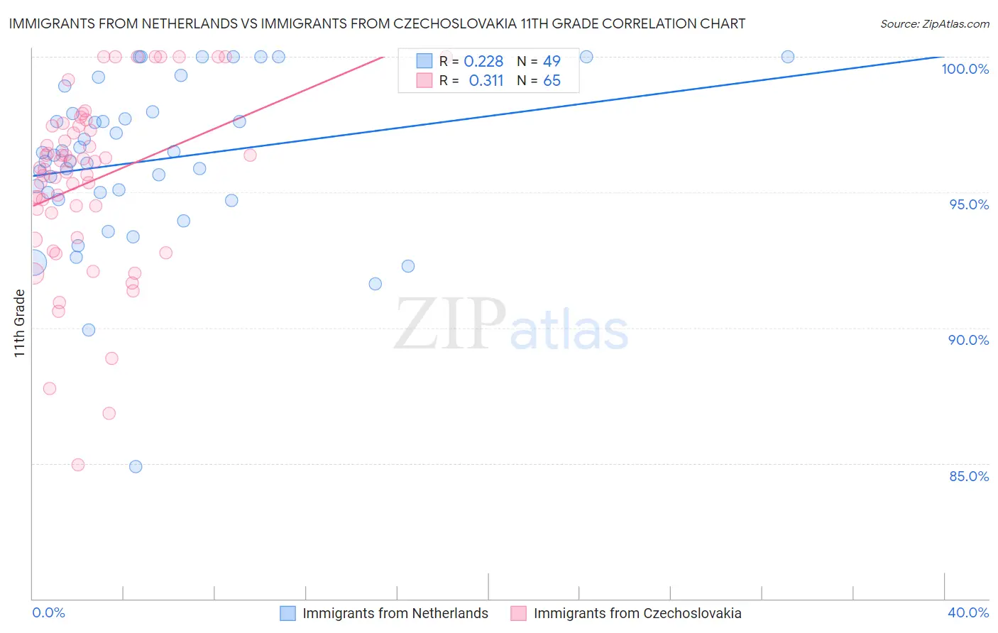 Immigrants from Netherlands vs Immigrants from Czechoslovakia 11th Grade