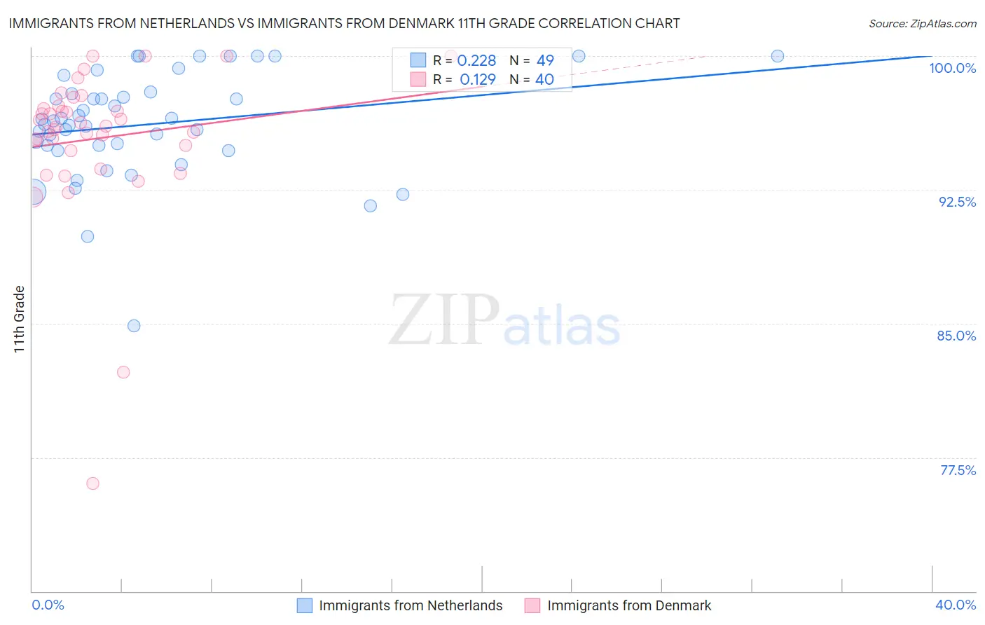 Immigrants from Netherlands vs Immigrants from Denmark 11th Grade