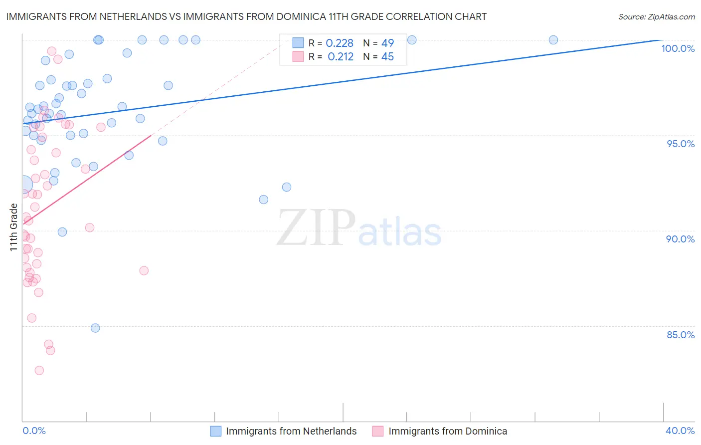 Immigrants from Netherlands vs Immigrants from Dominica 11th Grade