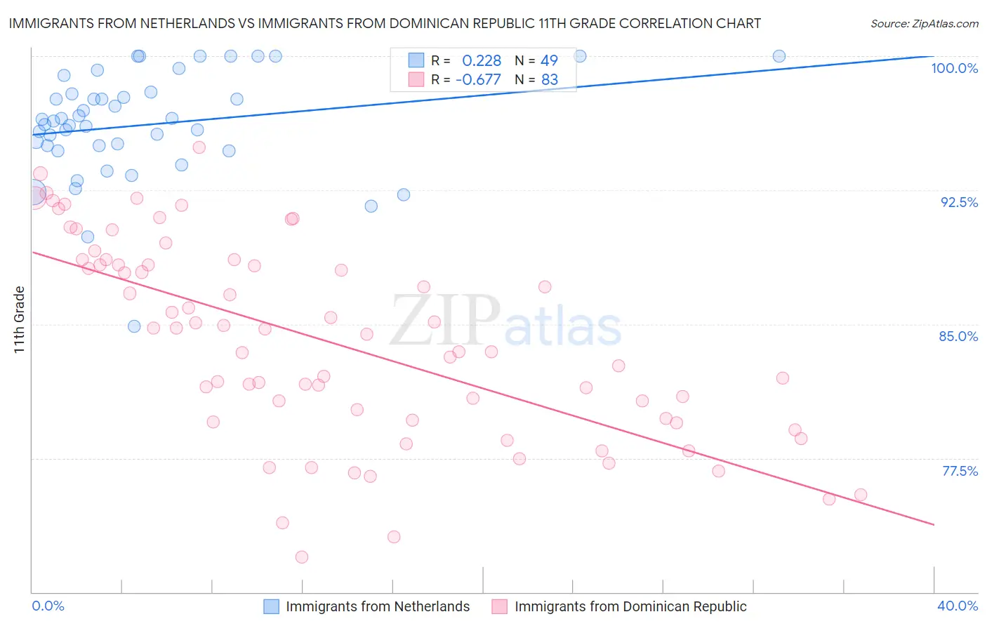 Immigrants from Netherlands vs Immigrants from Dominican Republic 11th Grade