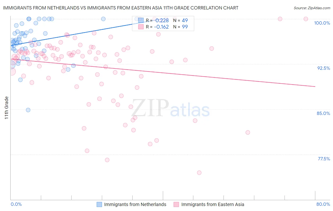 Immigrants from Netherlands vs Immigrants from Eastern Asia 11th Grade