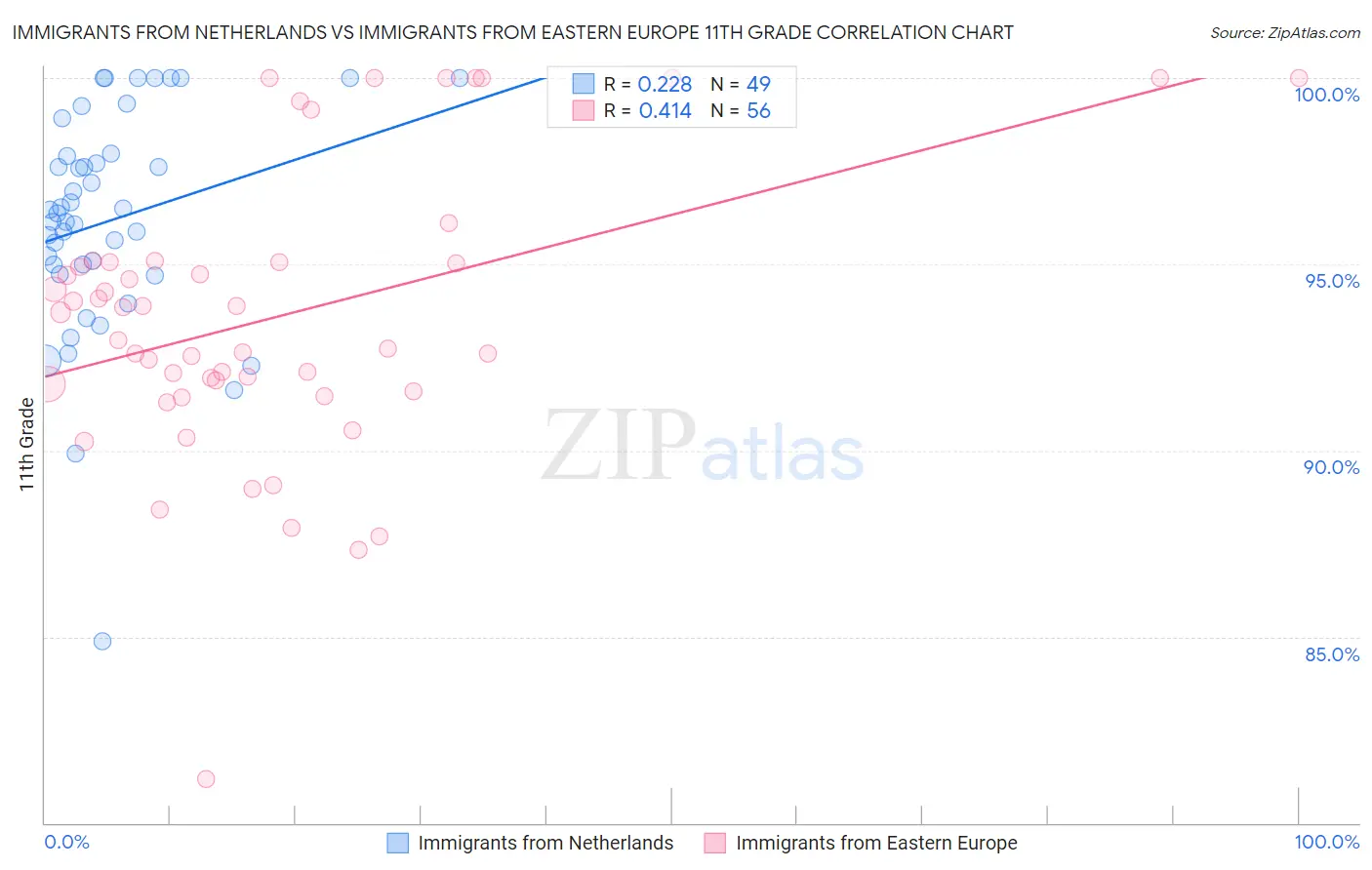 Immigrants from Netherlands vs Immigrants from Eastern Europe 11th Grade