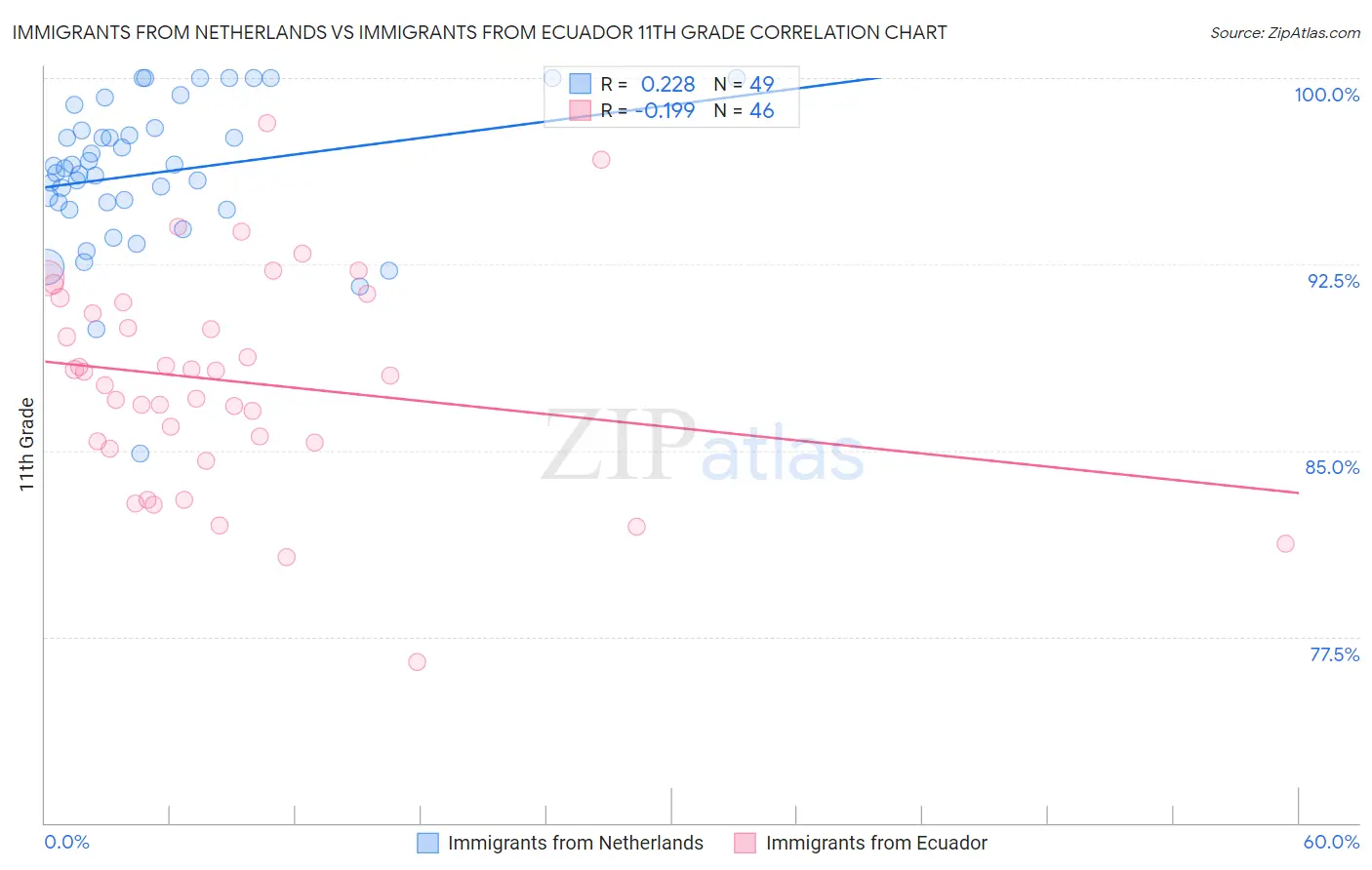 Immigrants from Netherlands vs Immigrants from Ecuador 11th Grade