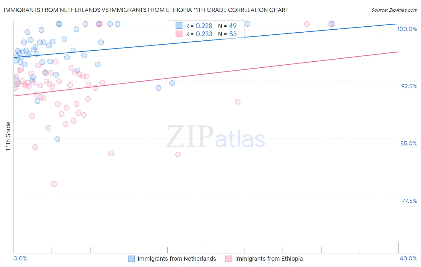 Immigrants from Netherlands vs Immigrants from Ethiopia 11th Grade