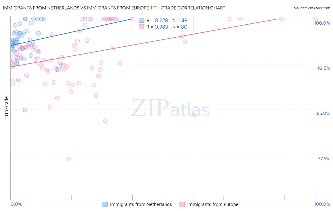 Immigrants from Netherlands vs Immigrants from Europe 11th Grade
