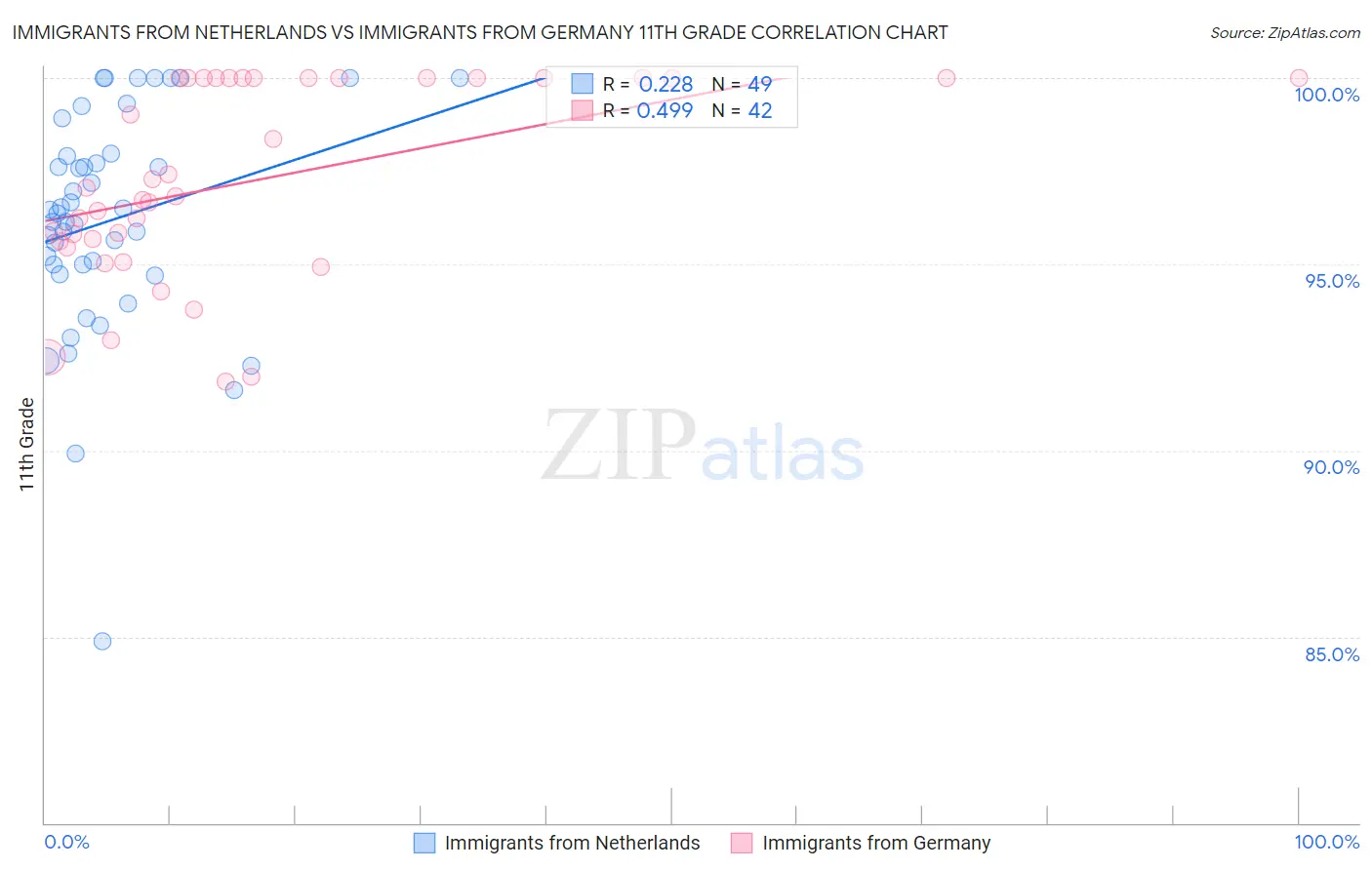 Immigrants from Netherlands vs Immigrants from Germany 11th Grade