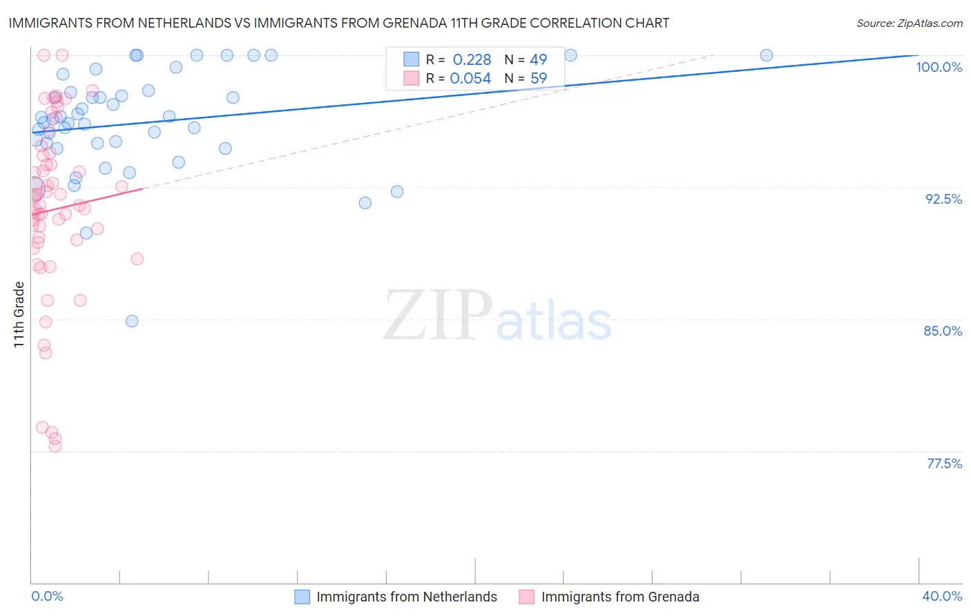 Immigrants from Netherlands vs Immigrants from Grenada 11th Grade