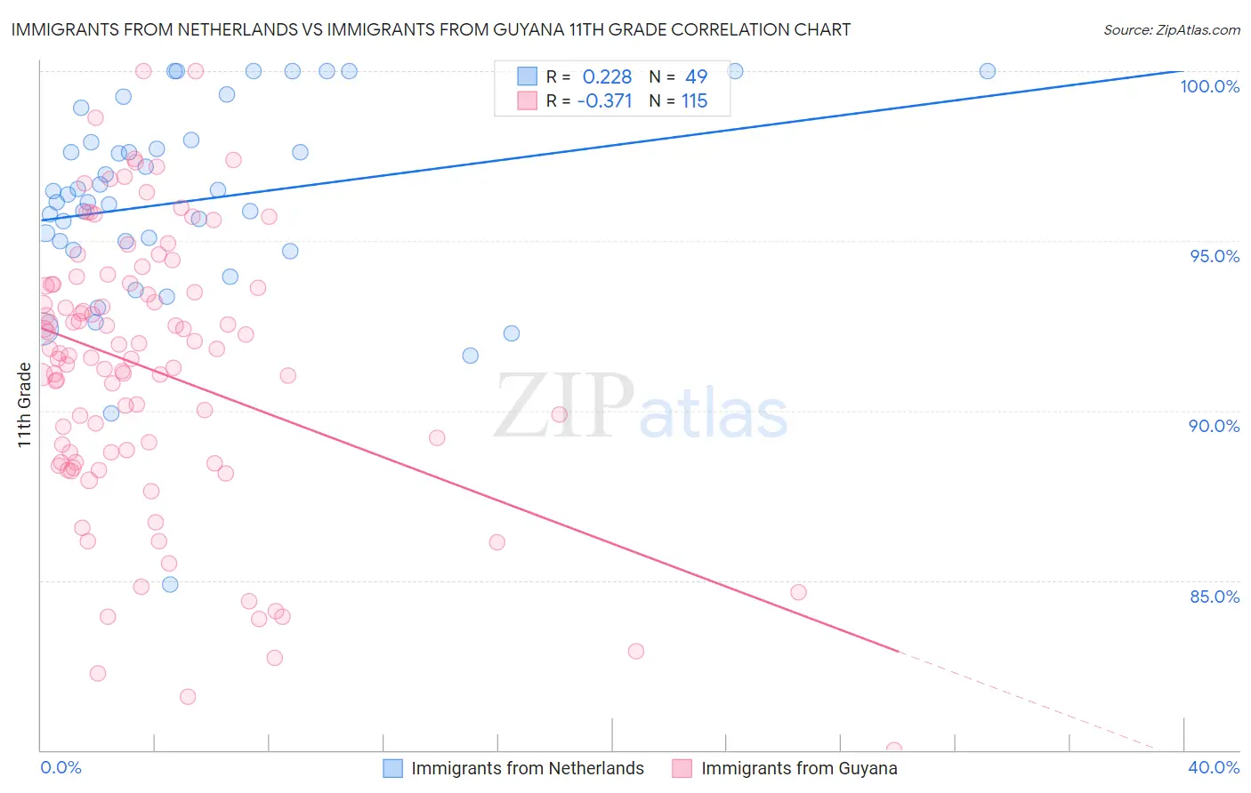 Immigrants from Netherlands vs Immigrants from Guyana 11th Grade
