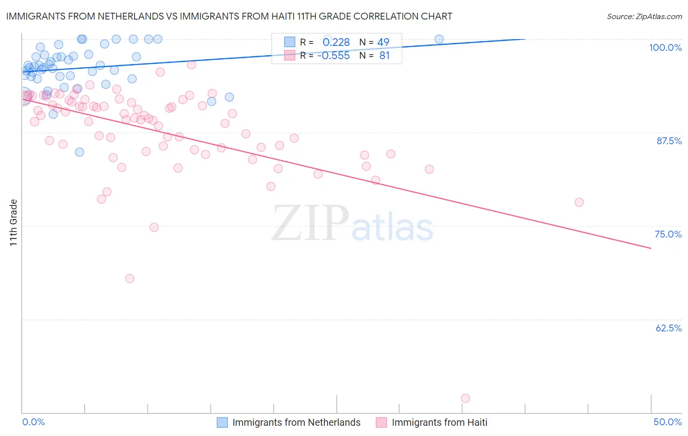 Immigrants from Netherlands vs Immigrants from Haiti 11th Grade