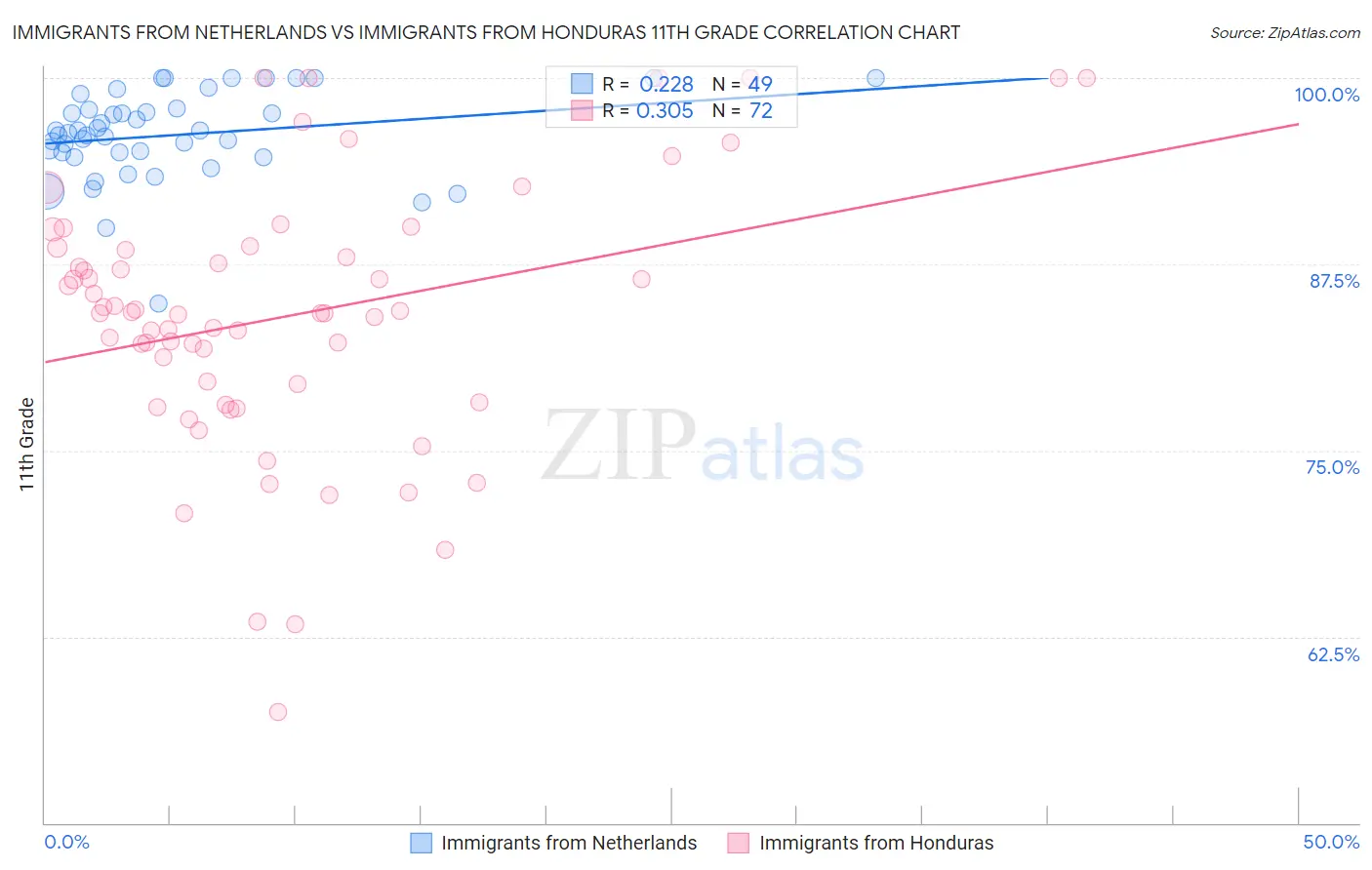 Immigrants from Netherlands vs Immigrants from Honduras 11th Grade