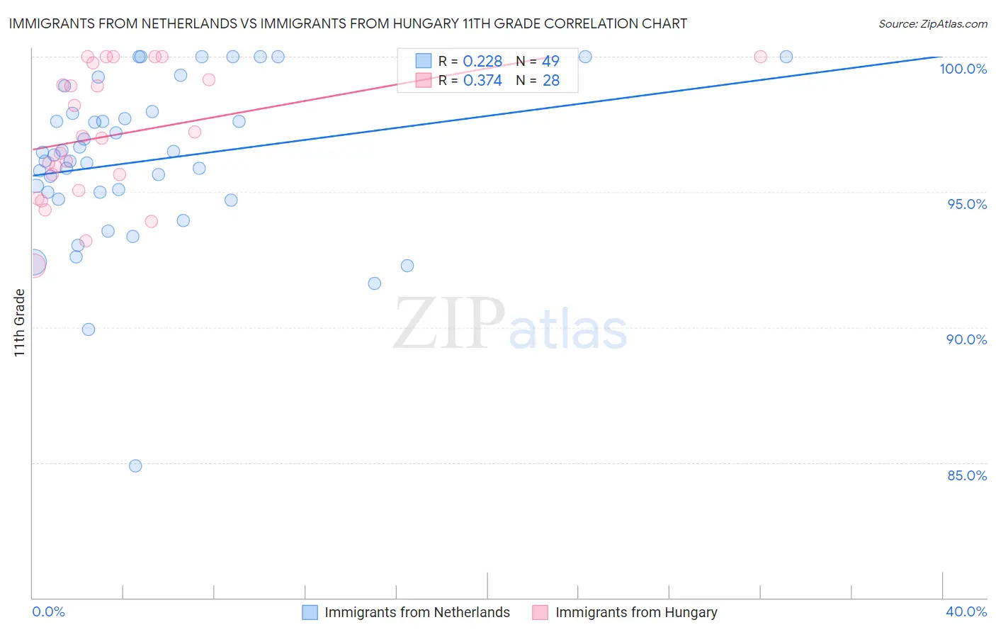 Immigrants from Netherlands vs Immigrants from Hungary 11th Grade