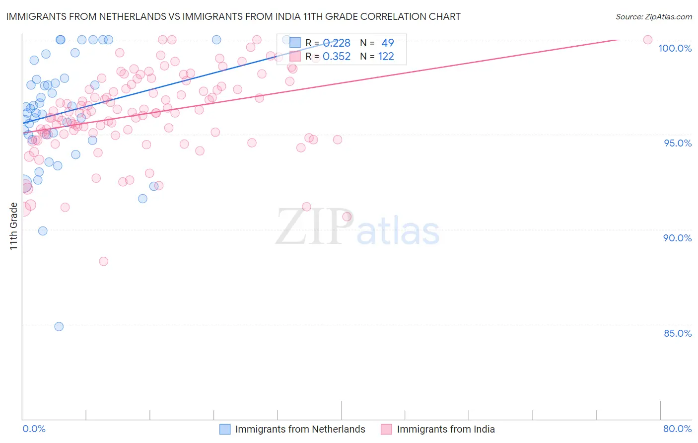 Immigrants from Netherlands vs Immigrants from India 11th Grade