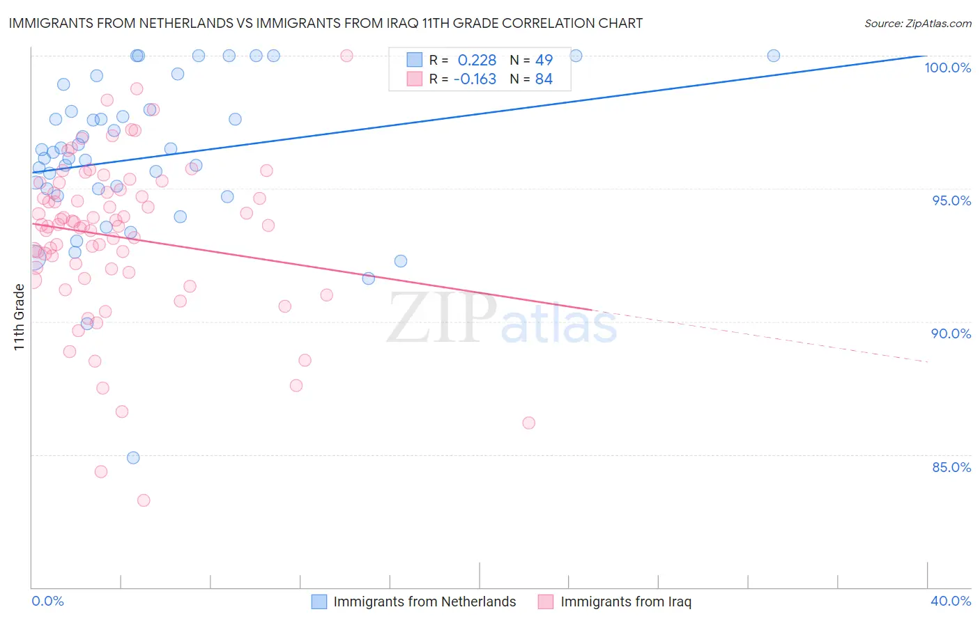 Immigrants from Netherlands vs Immigrants from Iraq 11th Grade