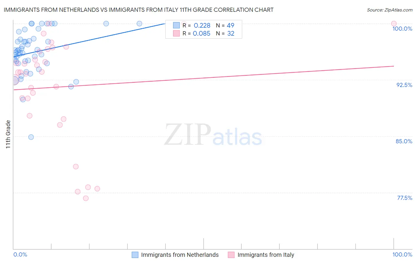 Immigrants from Netherlands vs Immigrants from Italy 11th Grade